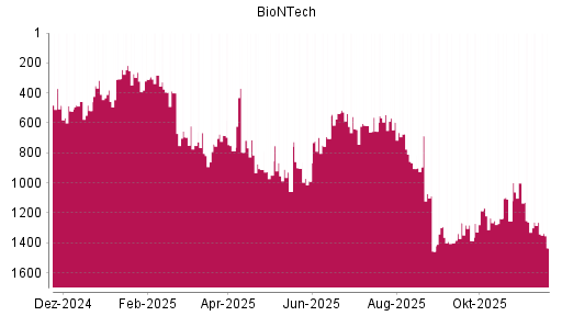 BOTSI®-Advisor Abstufung BioNTech von Rang 1264 auf ...
