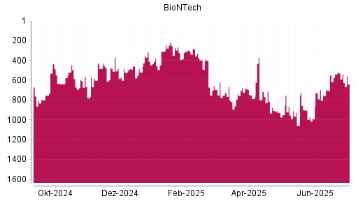 BOTSI®-Advisor Abstufung BioNTech von Rang 697 auf ...