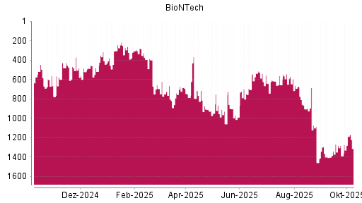 BOTSI®-Advisor Abstufung BioNTech von Rang 545 auf ...