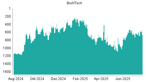 BOTSI®-Advisor Hochstufung BioNTech von Rang 671 auf Rang 560