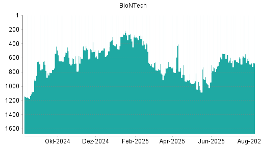 BOTSI®-Advisor Abstufung BioNTech von Rang 1 auf Rang 40