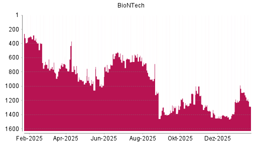 BOTSI®-Advisor Abstufung BioNTech von Rang 1154 auf ...