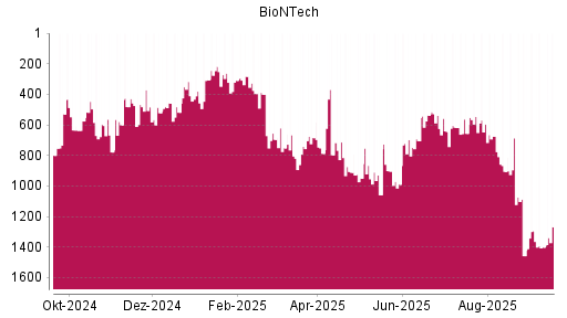 BOTSI®-Advisor Hochstufung BioNTech von Rang 1457 auf Rang 1294