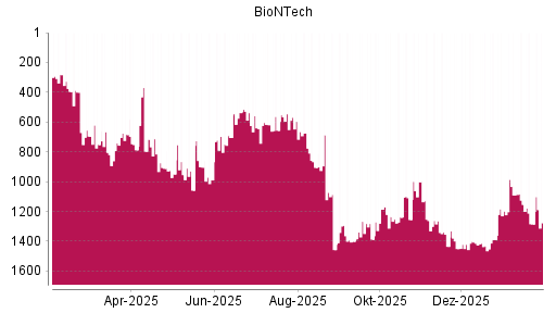 BOTSI®-Advisor Hochstufung BioNTech von Rang 1285 auf ...