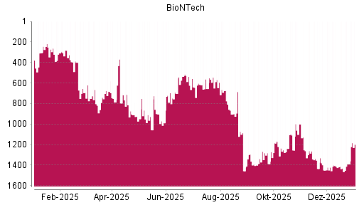 BOTSI®-Advisor Hochstufung BioNTech von Rang 1390 auf ...