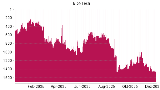 BOTSI®-Advisor Hochstufung BioNTech von Rang 804 auf ...