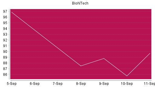 BOTSI®-Advisor Hochstufung BioNTech von Rang 905 auf ...