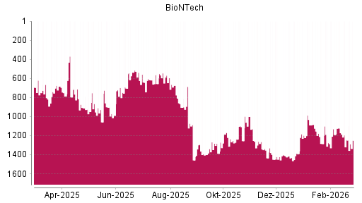 BOTSI®-Advisor Abstufung BioNTech von Rang 1172 auf ...