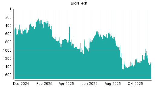 BOTSI®-Advisor Abstufung BioNTech von Rang 1072 auf Rang 1095