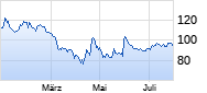 BioNTech Chart