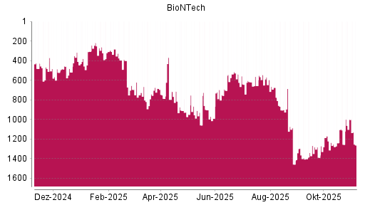 BOTSI®-Advisor Abstufung BioNTech von Rang 1001 auf ...
