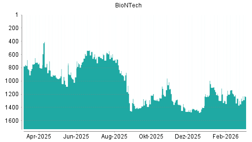 BOTSI®-Advisor belässt BioNTech weiter auf Rang 1