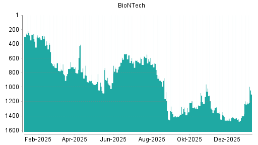 BOTSI®-Advisor Abstufung BioNTech von Rang 812 auf Rang 867