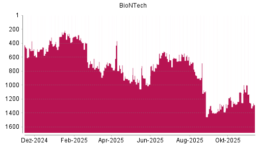 BOTSI®-Advisor Abstufung BioNTech von Rang 1294 auf ...