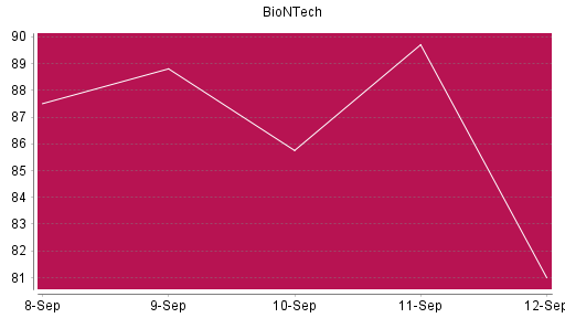 BOTSI®-Advisor Abstufung BioNTech von Rang 538 auf ...