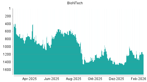 BOTSI®-Advisor Abstufung BioNTech von Rang 930 auf Rang 943