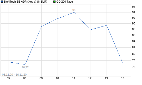 Biontech: Ist die Aktie jetzt ein Schnäppchen?