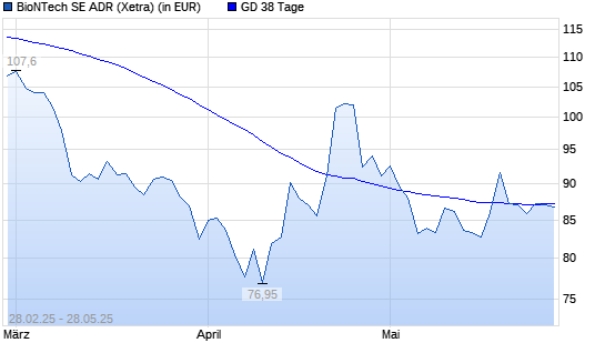 BioNTech-Aktie unter 38-Tage-Linie