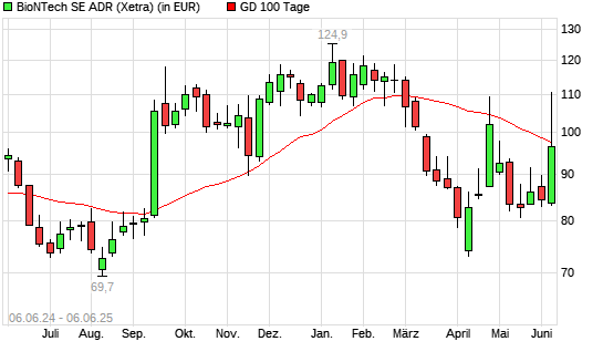 BioNTech-Aktie unter 100-Tage-Linie