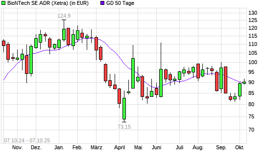 BioNTech-Aktie unter 50-Tage-Linie