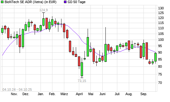 BioNTech-Aktie über 50-Tage-Linie