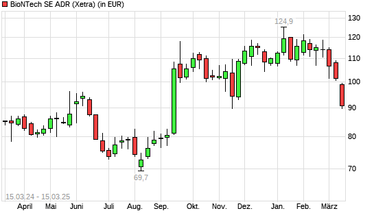BioNTech-Aktie mit neuem 6-Monats-Tief