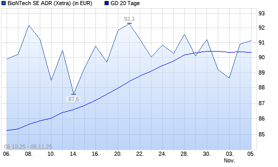 BioNTech-Aktie über 20-Tage-Linie