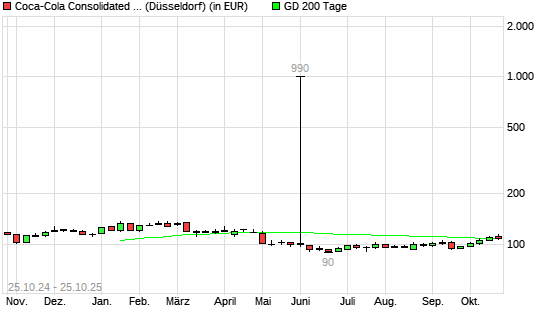 COCA-COLA BOTTLING CO CONSOLID-Aktie unter 200-Tage-Linie