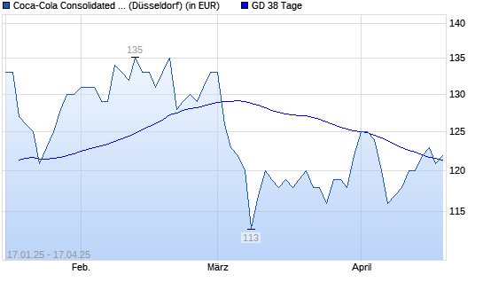 COCA-COLA BOTTLING CO CONSOLID-Aktie unter 38-Tage-Linie