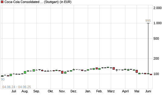 COCA-COLA BOTTLING CO CONSOLID-Aktie mit neuem 6-Monats-Tief
