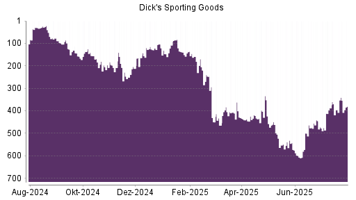 BOTSI®-Advisor Hochstufung Dick's Sporting Goods von Rang 396 auf ...