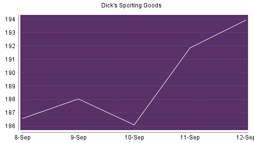 BOTSI®-Advisor Hochstufung Dick's Sporting Goods von Rang 374 auf ...