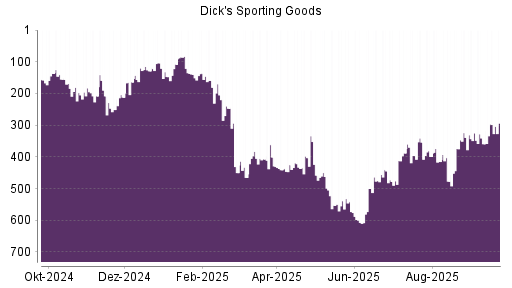 BOTSI®-Advisor Abstufung Dick's Sporting Goods von Rang 325 auf ...