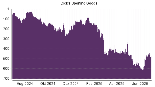 BOTSI®-Advisor Hochstufung Dick's Sporting Goods von Rang 475 auf ...