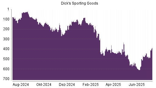 BOTSI®-Advisor Hochstufung Dick's Sporting Goods von Rang 407 auf ...