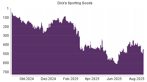 BOTSI®-Advisor Abstufung Dick's Sporting Goods von Rang 83 auf ...