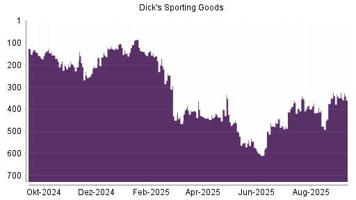 BOTSI®-Advisor Abstufung Dick's Sporting Goods von Rang 388 auf ...