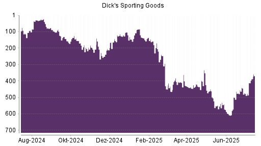 BOTSI®-Advisor Abstufung Dick's Sporting Goods von Rang 107 auf Rang 109
