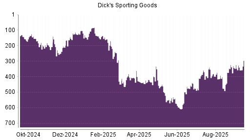 BOTSI®-Advisor Abstufung Dick's Sporting Goods von Rang 388 auf ...