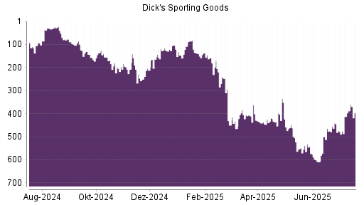 BOTSI®-Advisor Abstufung Dick's Sporting Goods von Rang 344 auf Rang 370