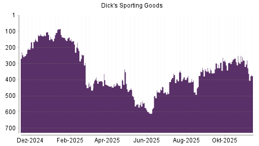 BOTSI®-Advisor Abstufung Dick's Sporting Goods von Rang 445 auf ...