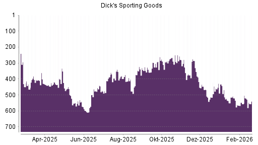 BOTSI®-Advisor Hochstufung Dick's Sporting Goods von Rang 289 auf ...