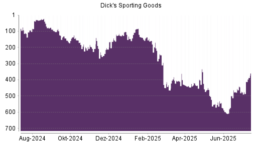 BOTSI®-Advisor Abstufung Dick's Sporting Goods von Rang 58 auf Rang 59