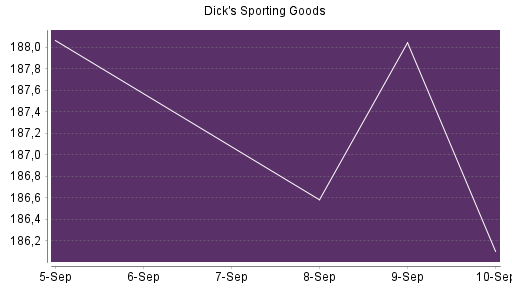 BOTSI®-Advisor Hochstufung Dick's Sporting Goods von Rang 477 auf ...