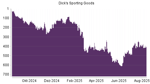 BOTSI®-Advisor Abstufung Dick's Sporting Goods von Rang 399 auf ...