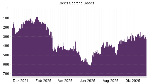 BOTSI®-Advisor Abstufung Dick's Sporting Goods von Rang 325 auf ...