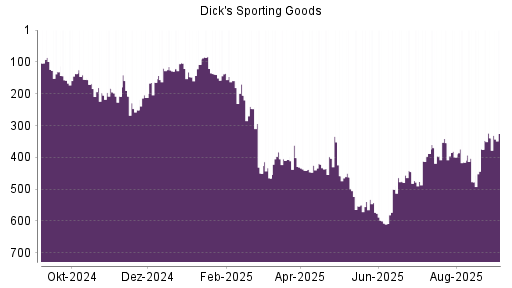 BOTSI®-Advisor Hochstufung Dick's Sporting Goods von Rang 339 auf Rang 325