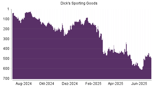 BOTSI®-Advisor Hochstufung Dick's Sporting Goods von Rang 475 auf ...