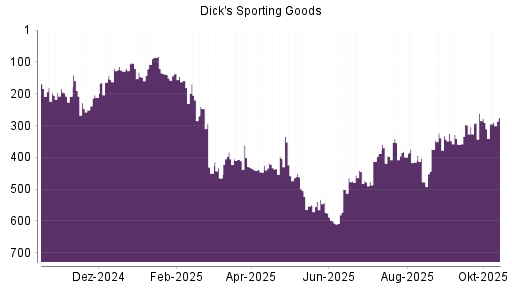 BOTSI®-Advisor Hochstufung Dick's Sporting Goods von Rang 477 auf ... BOTSI®-Advisor Hochstufung Dick's Sporting Goods von Rang 477 auf ...