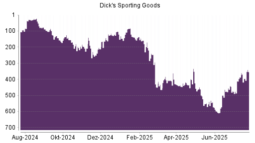 BOTSI®-Advisor Hochstufung Dick's Sporting Goods von Rang 465 auf ...